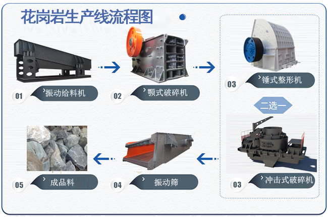 花崗巖破碎生產線流程圖