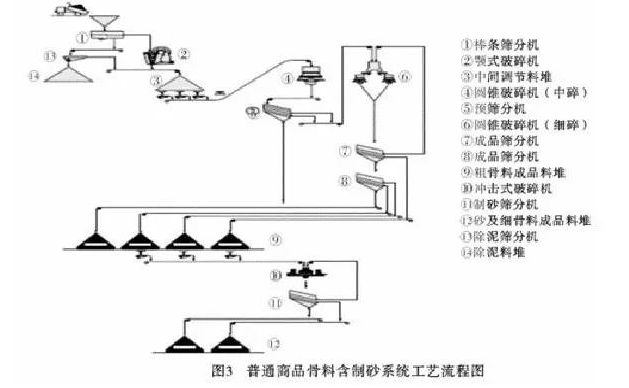 混凝土骨料生產線-制砂系統工藝