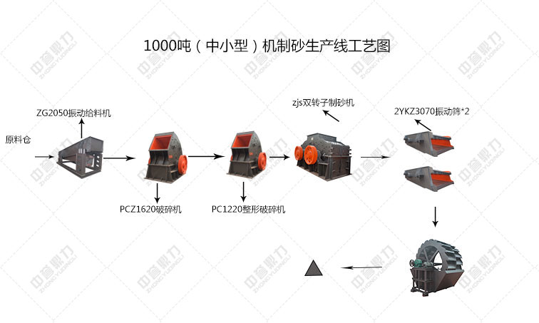 石灰石制砂生產線工藝流程