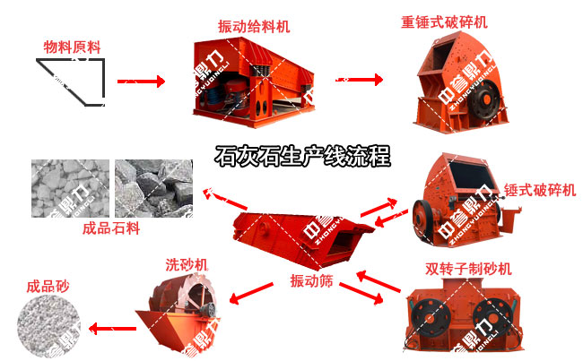 石灰石制砂生產線流程