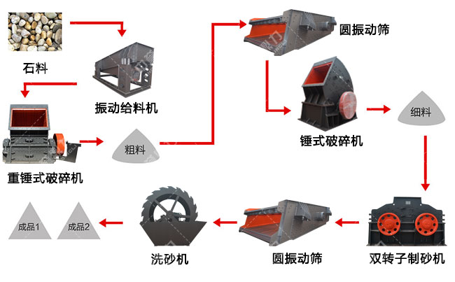 石子制砂生產(chǎn)線工藝流程